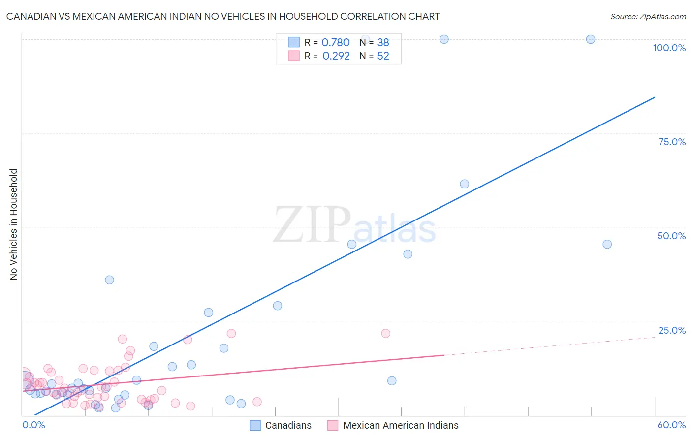 Canadian vs Mexican American Indian No Vehicles in Household