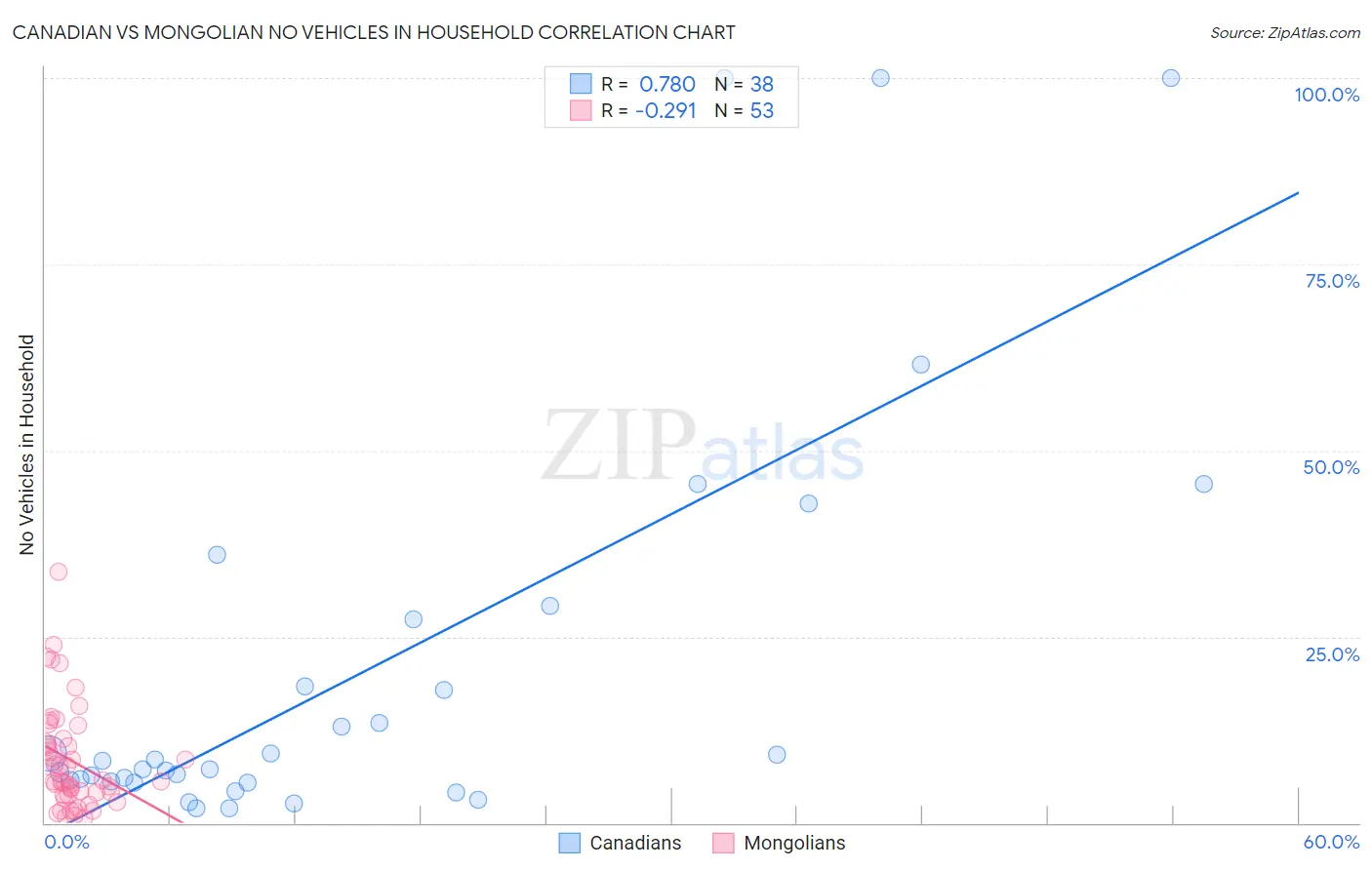Canadian vs Mongolian No Vehicles in Household