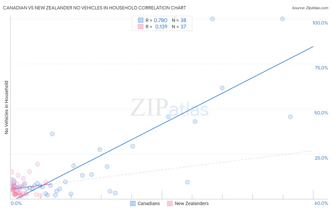 Canadian vs New Zealander No Vehicles in Household