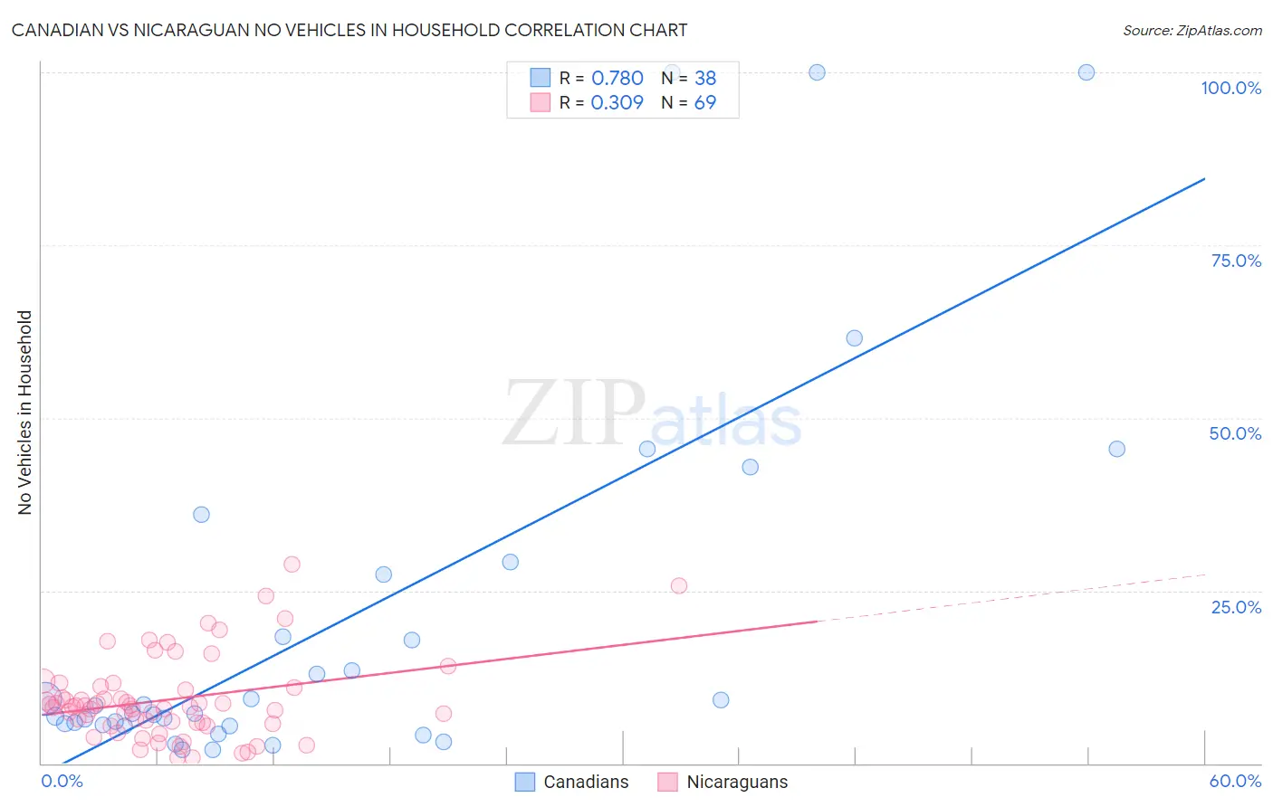 Canadian vs Nicaraguan No Vehicles in Household