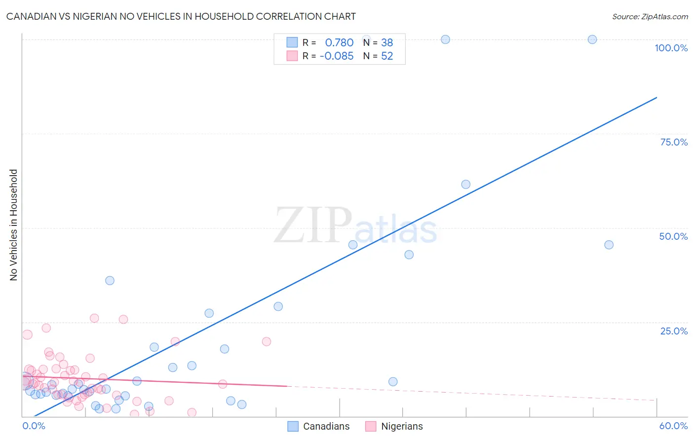 Canadian vs Nigerian No Vehicles in Household
