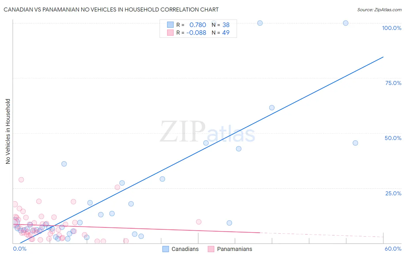 Canadian vs Panamanian No Vehicles in Household