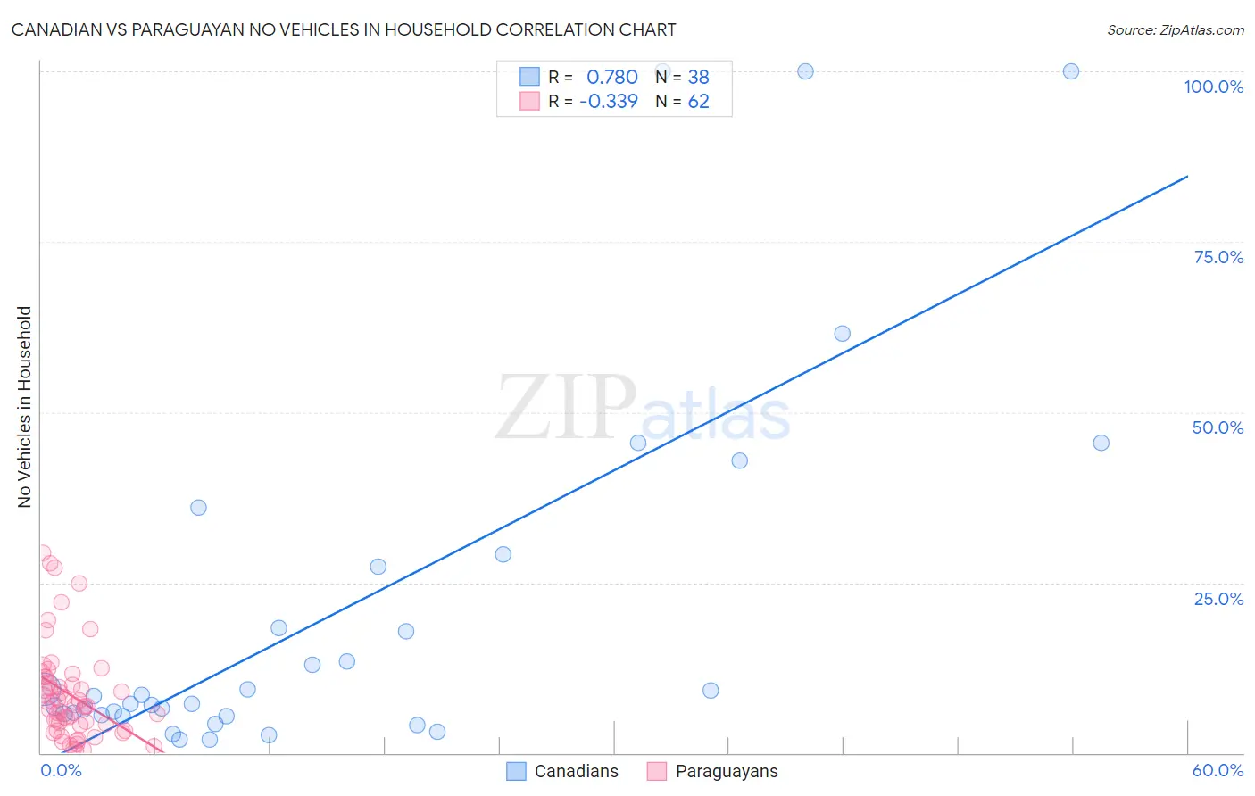 Canadian vs Paraguayan No Vehicles in Household
