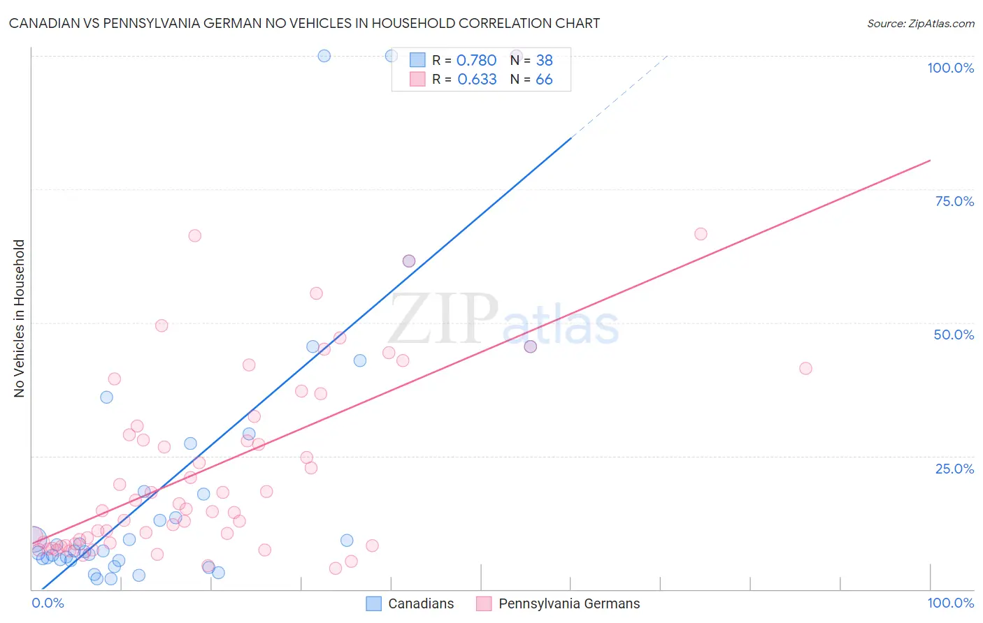 Canadian vs Pennsylvania German No Vehicles in Household
