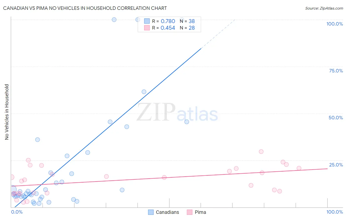 Canadian vs Pima No Vehicles in Household
