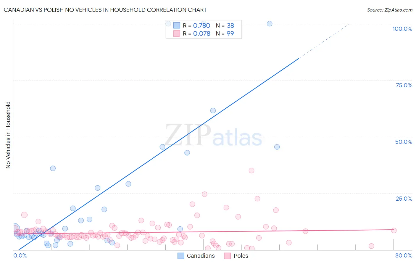 Canadian vs Polish No Vehicles in Household