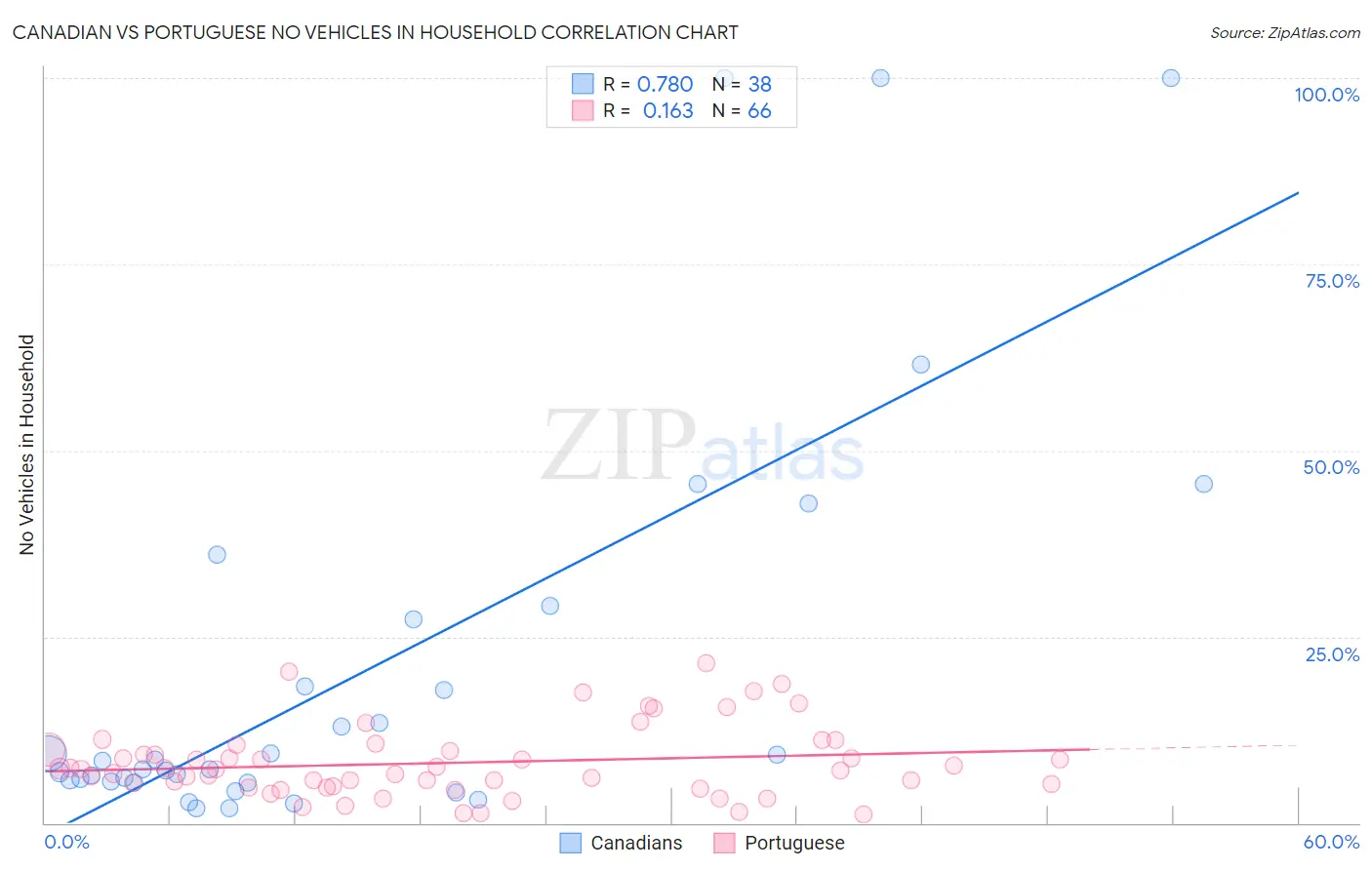 Canadian vs Portuguese No Vehicles in Household