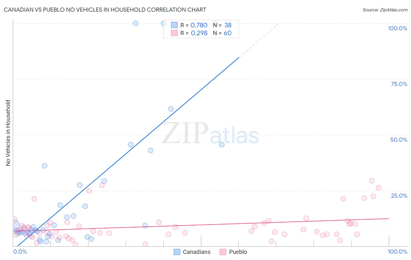 Canadian vs Pueblo No Vehicles in Household