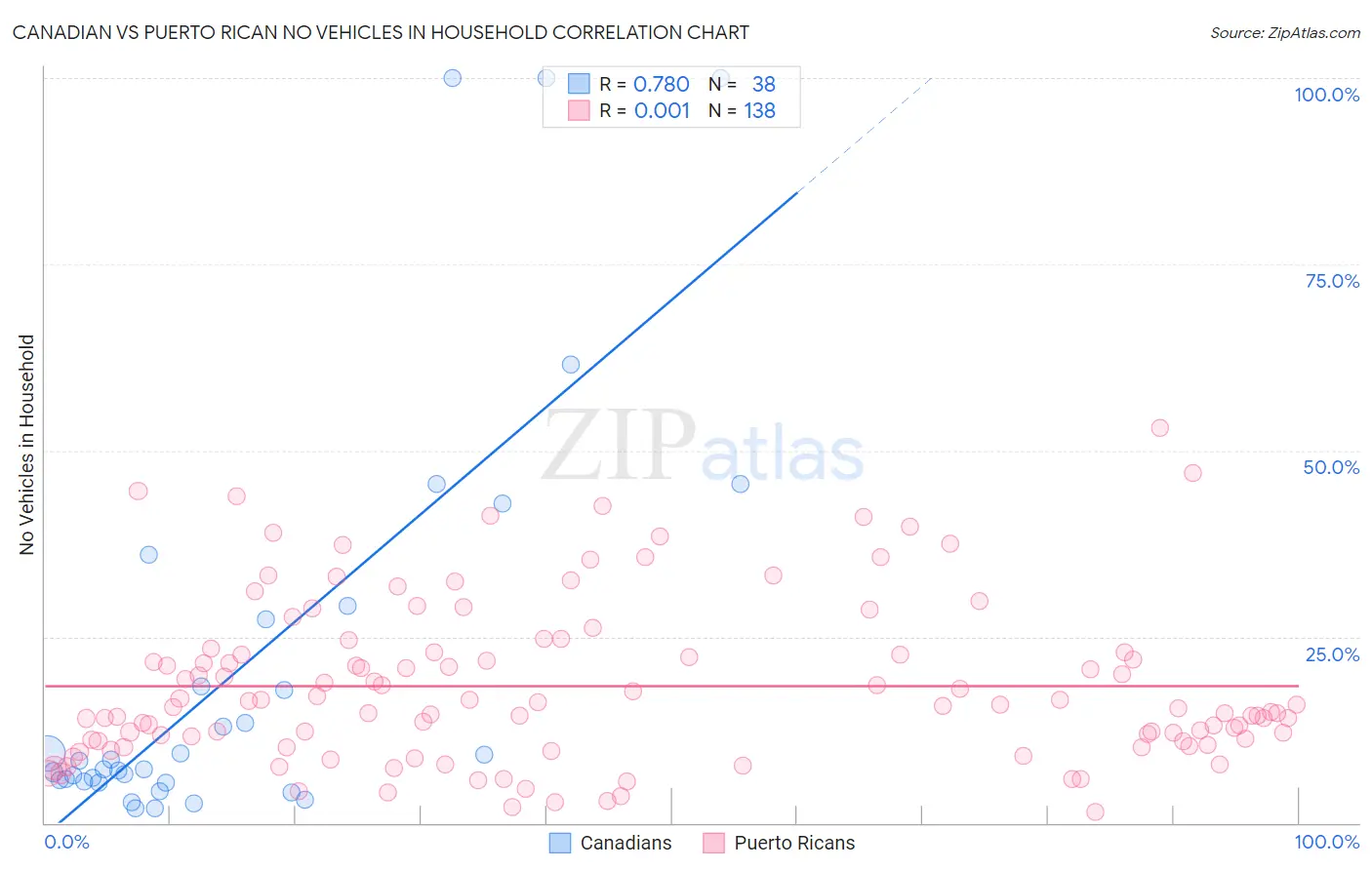 Canadian vs Puerto Rican No Vehicles in Household