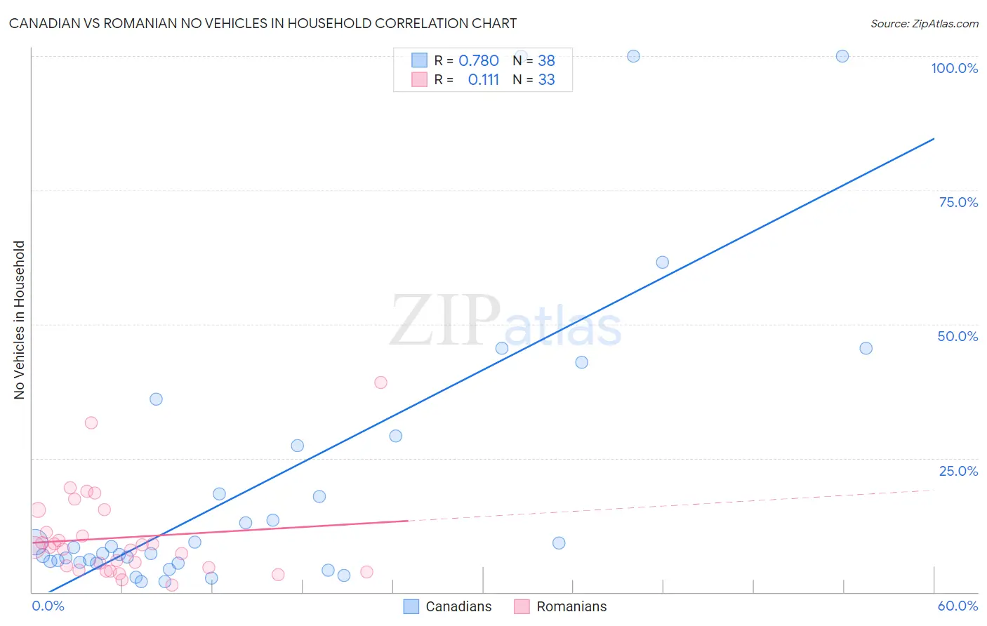 Canadian vs Romanian No Vehicles in Household