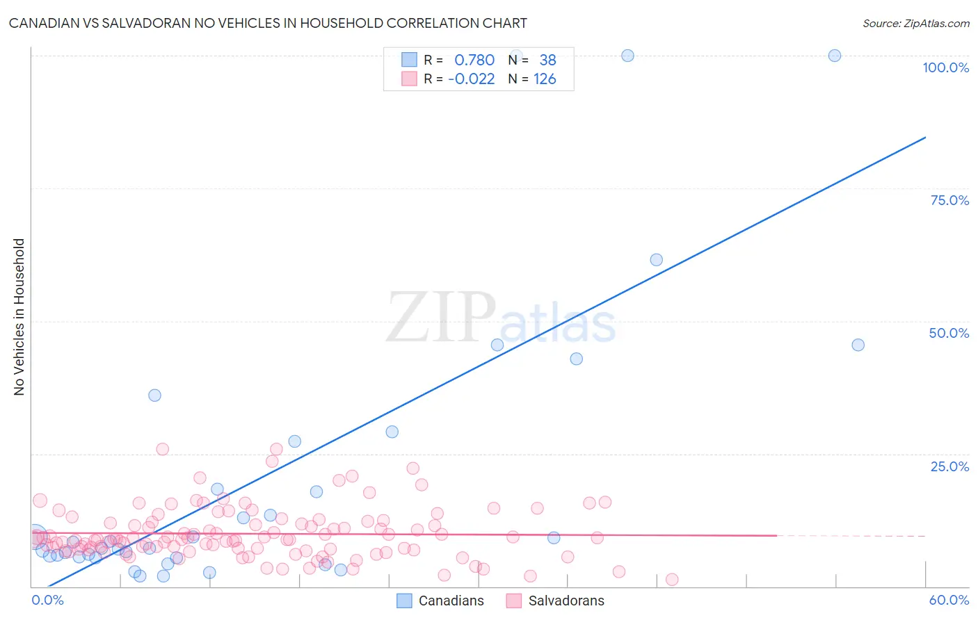 Canadian vs Salvadoran No Vehicles in Household