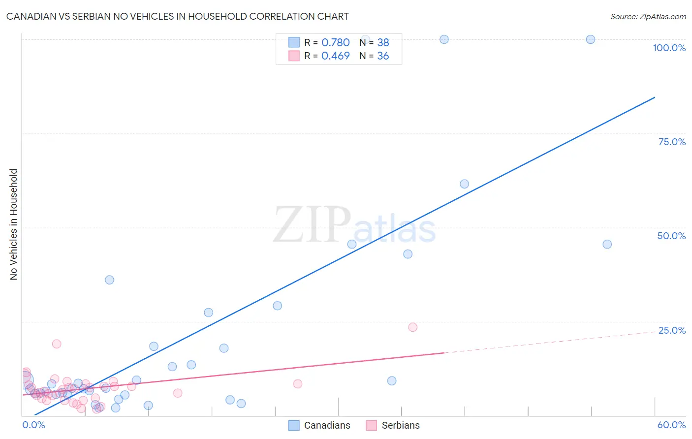 Canadian vs Serbian No Vehicles in Household