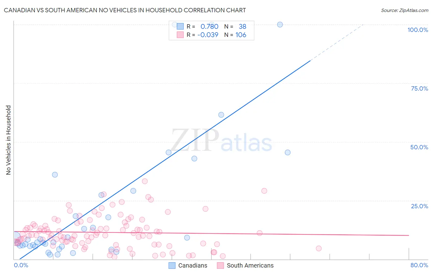 Canadian vs South American No Vehicles in Household