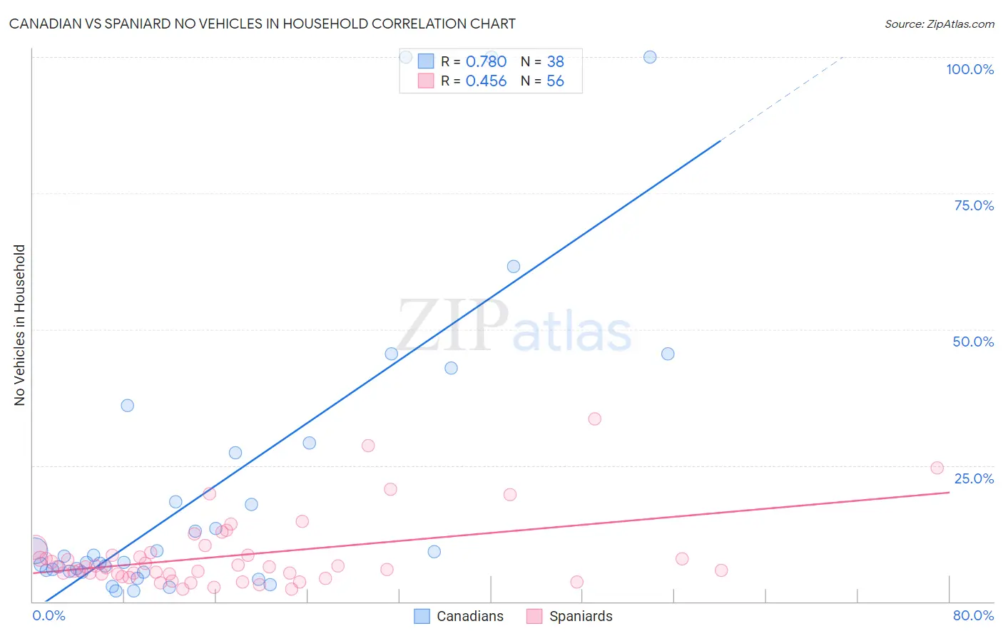Canadian vs Spaniard No Vehicles in Household