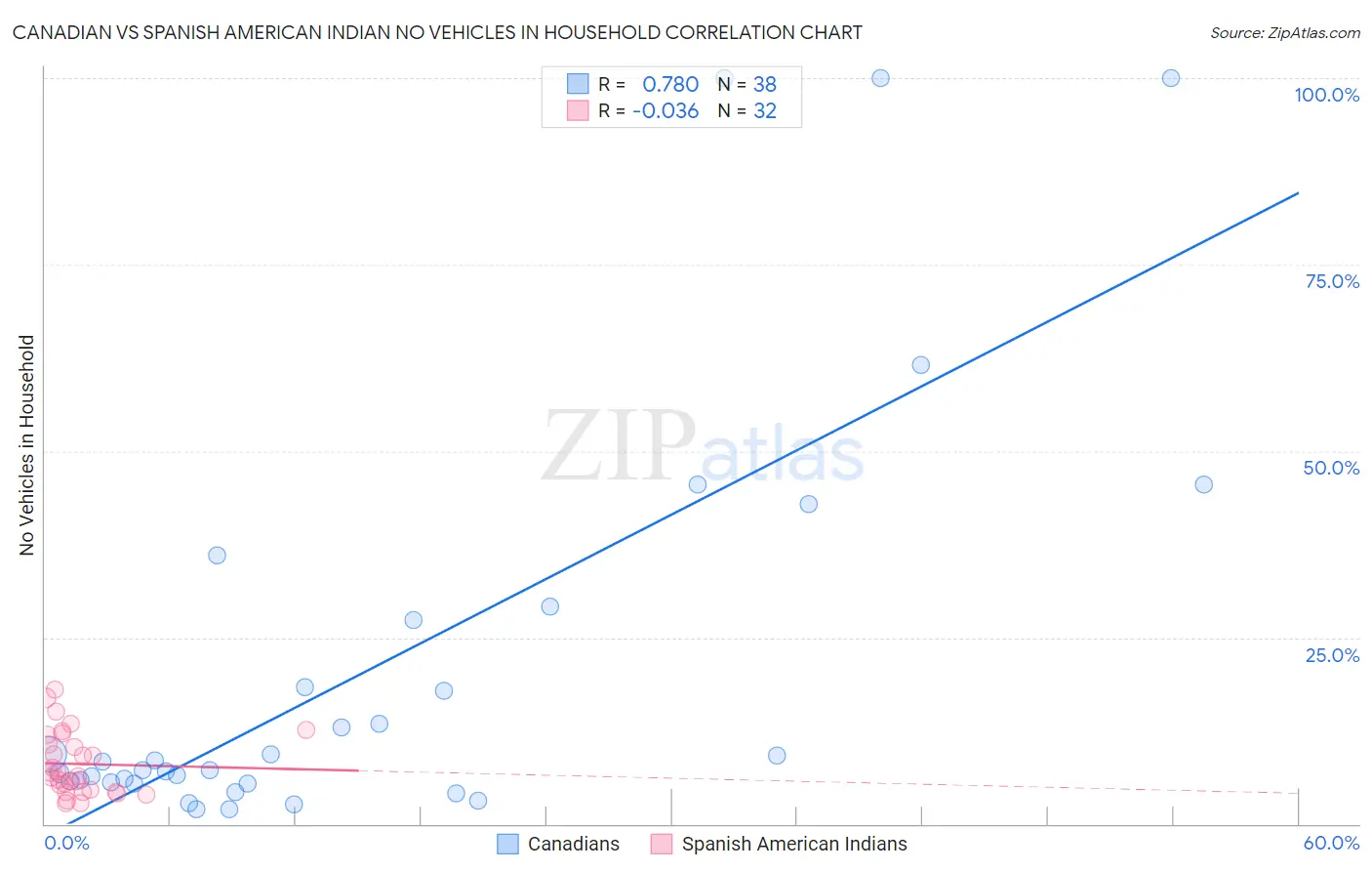 Canadian vs Spanish American Indian No Vehicles in Household
