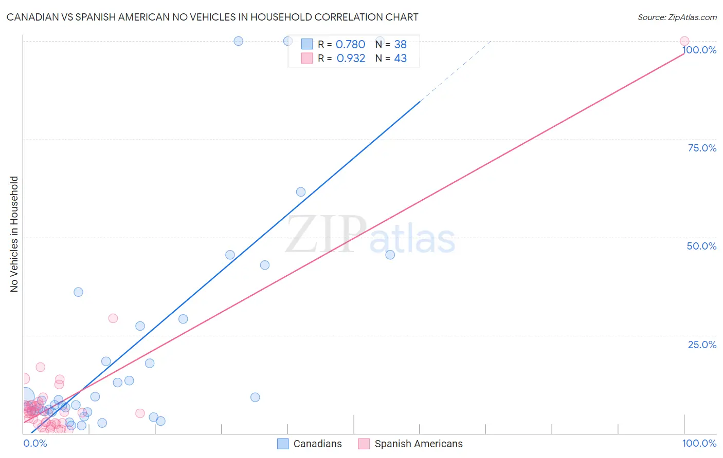 Canadian vs Spanish American No Vehicles in Household