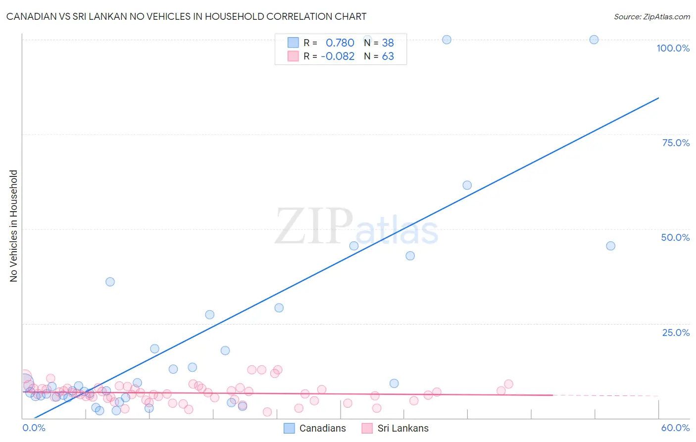 Canadian vs Sri Lankan No Vehicles in Household