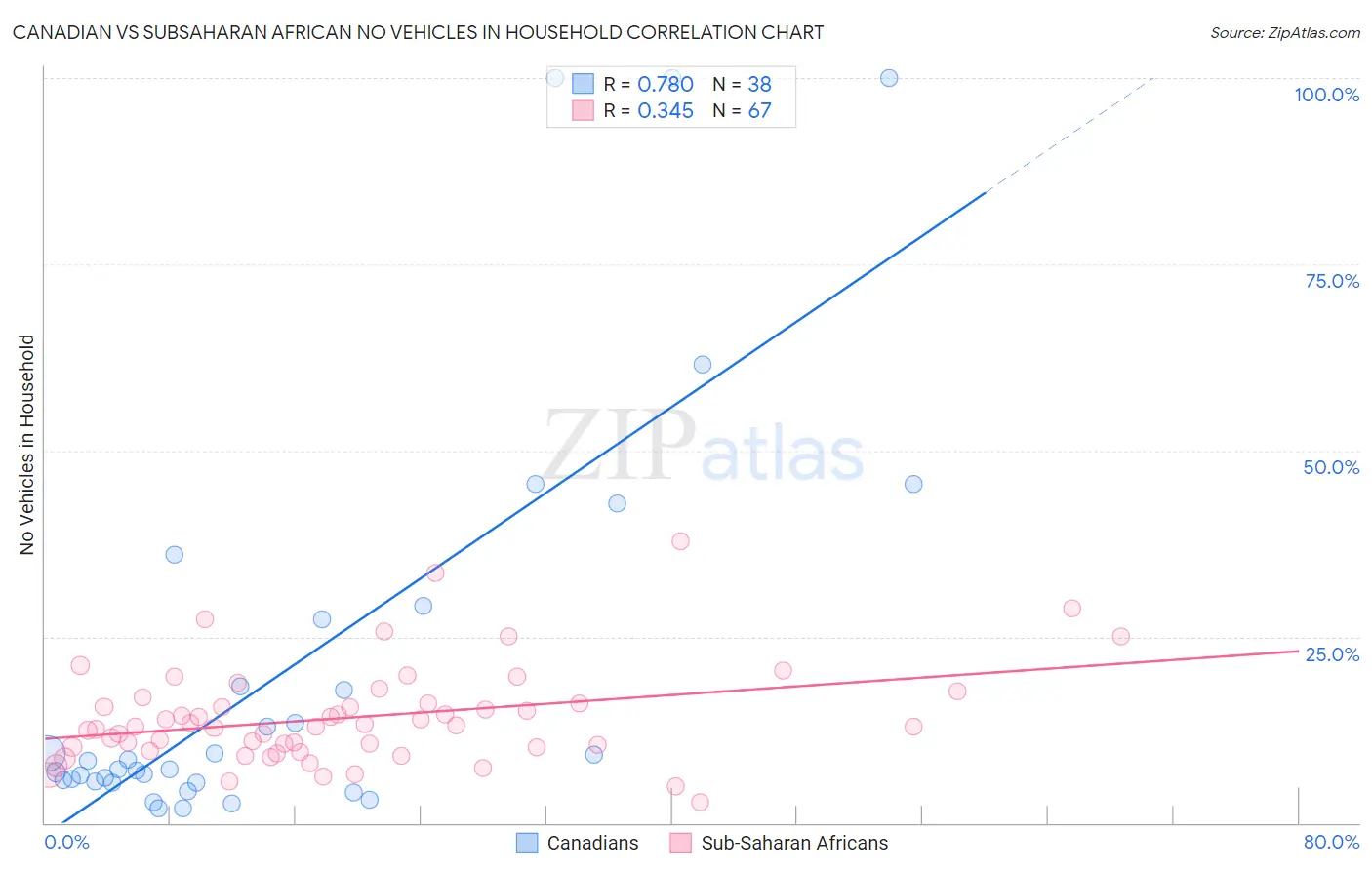 Canadian vs Subsaharan African No Vehicles in Household