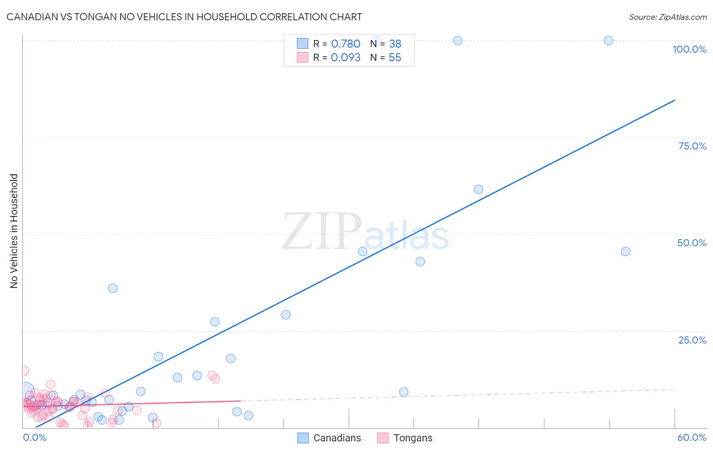 Canadian vs Tongan No Vehicles in Household