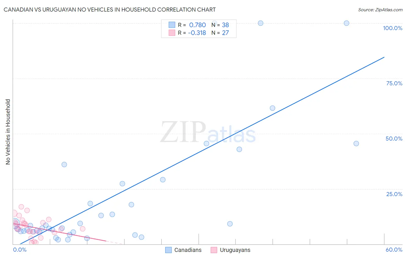 Canadian vs Uruguayan No Vehicles in Household