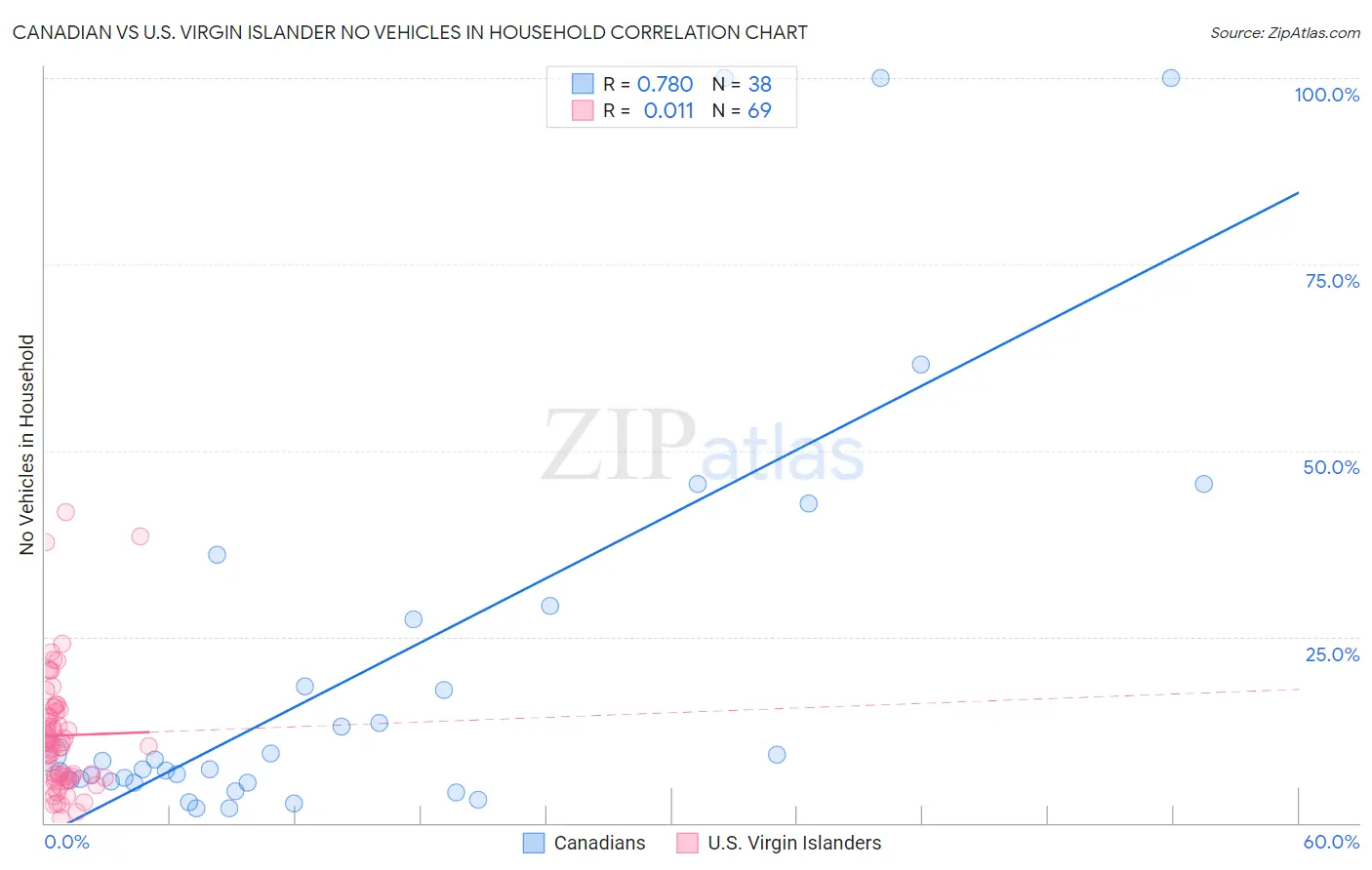 Canadian vs U.S. Virgin Islander No Vehicles in Household