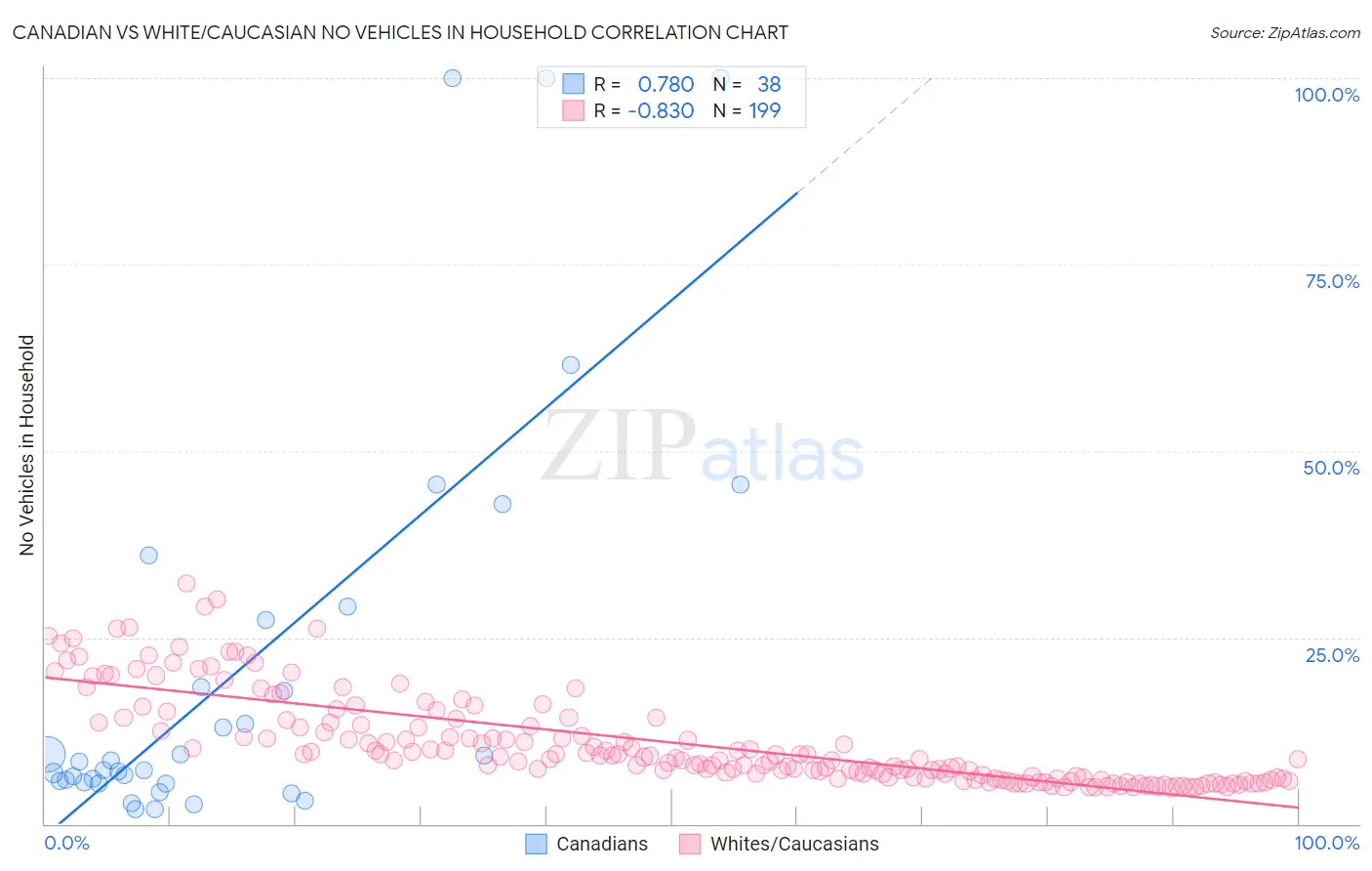Canadian vs White/Caucasian No Vehicles in Household