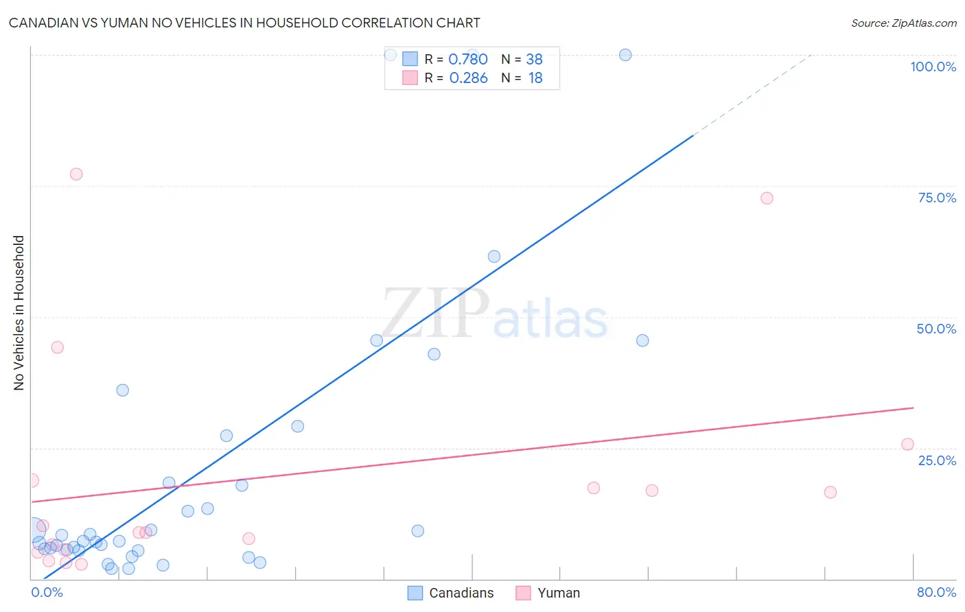 Canadian vs Yuman No Vehicles in Household