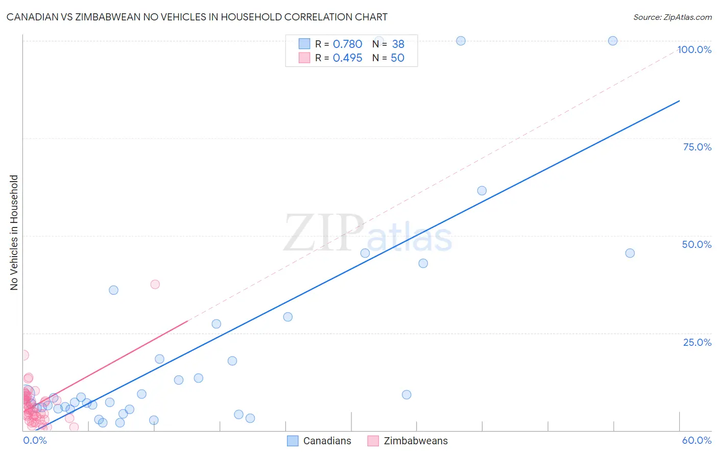 Canadian vs Zimbabwean No Vehicles in Household