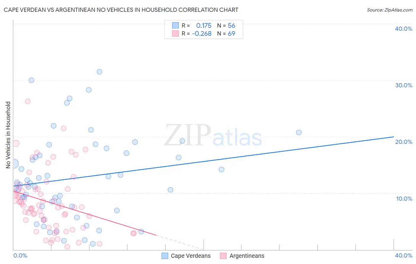 Cape Verdean vs Argentinean No Vehicles in Household