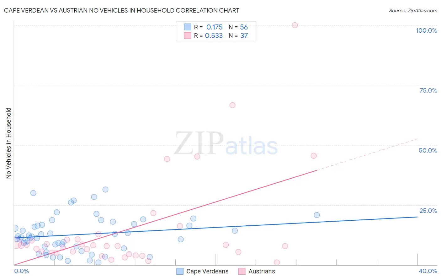 Cape Verdean vs Austrian No Vehicles in Household