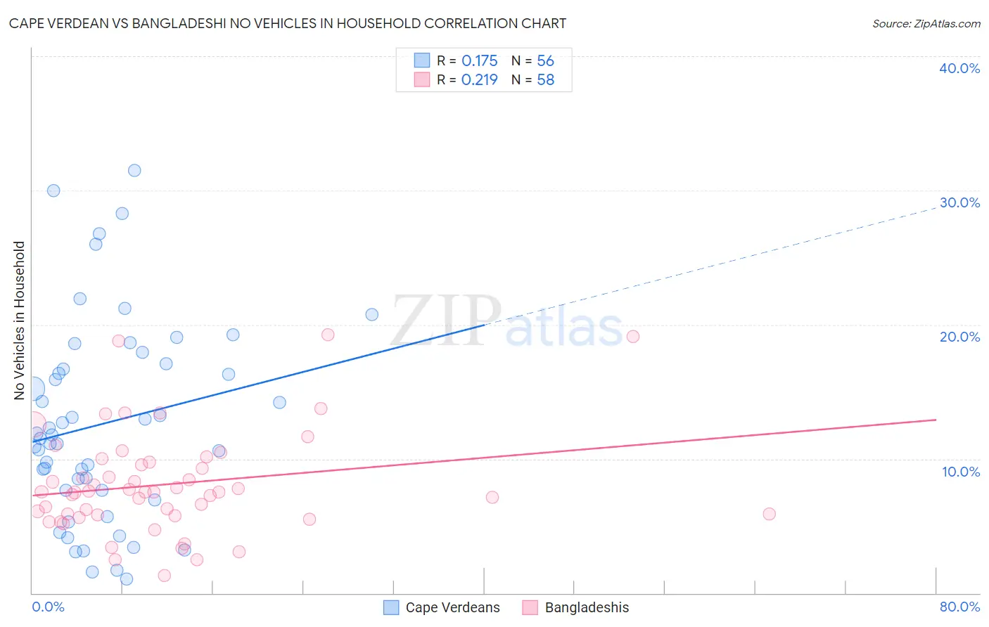 Cape Verdean vs Bangladeshi No Vehicles in Household