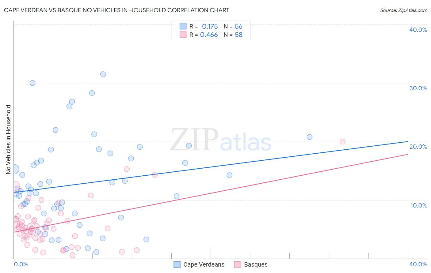 Cape Verdean vs Basque No Vehicles in Household
