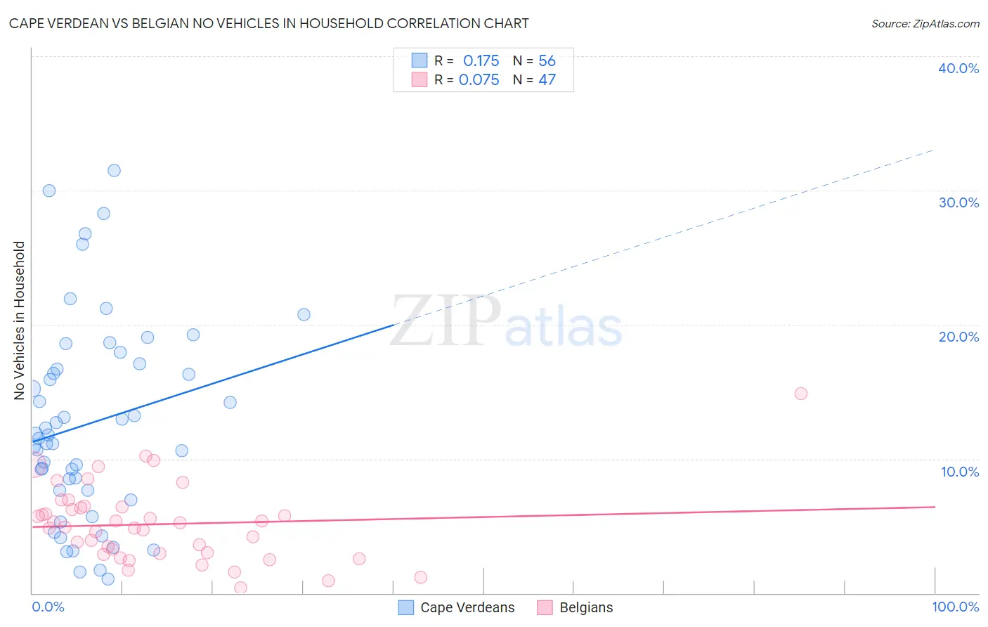 Cape Verdean vs Belgian No Vehicles in Household