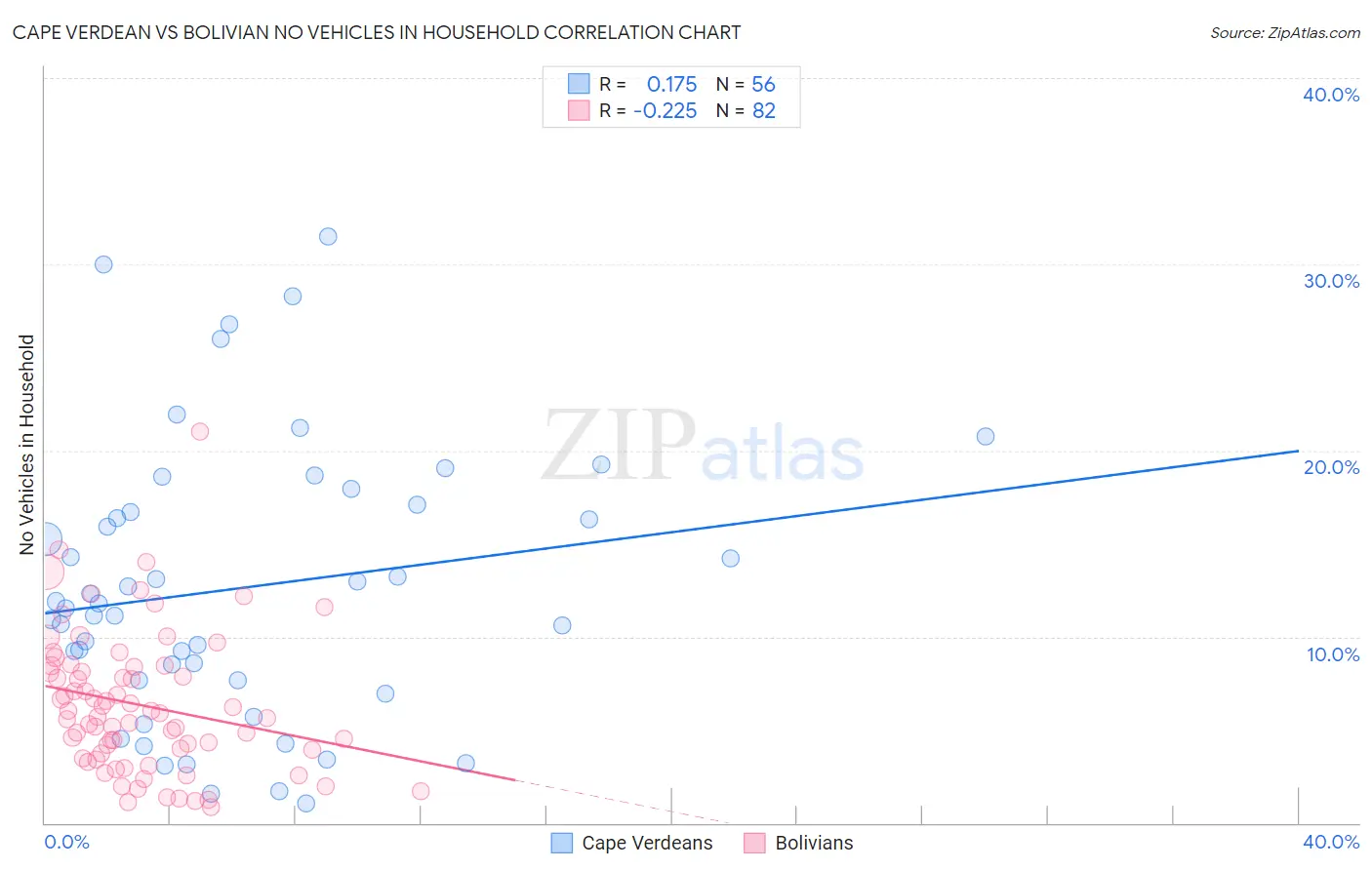 Cape Verdean vs Bolivian No Vehicles in Household