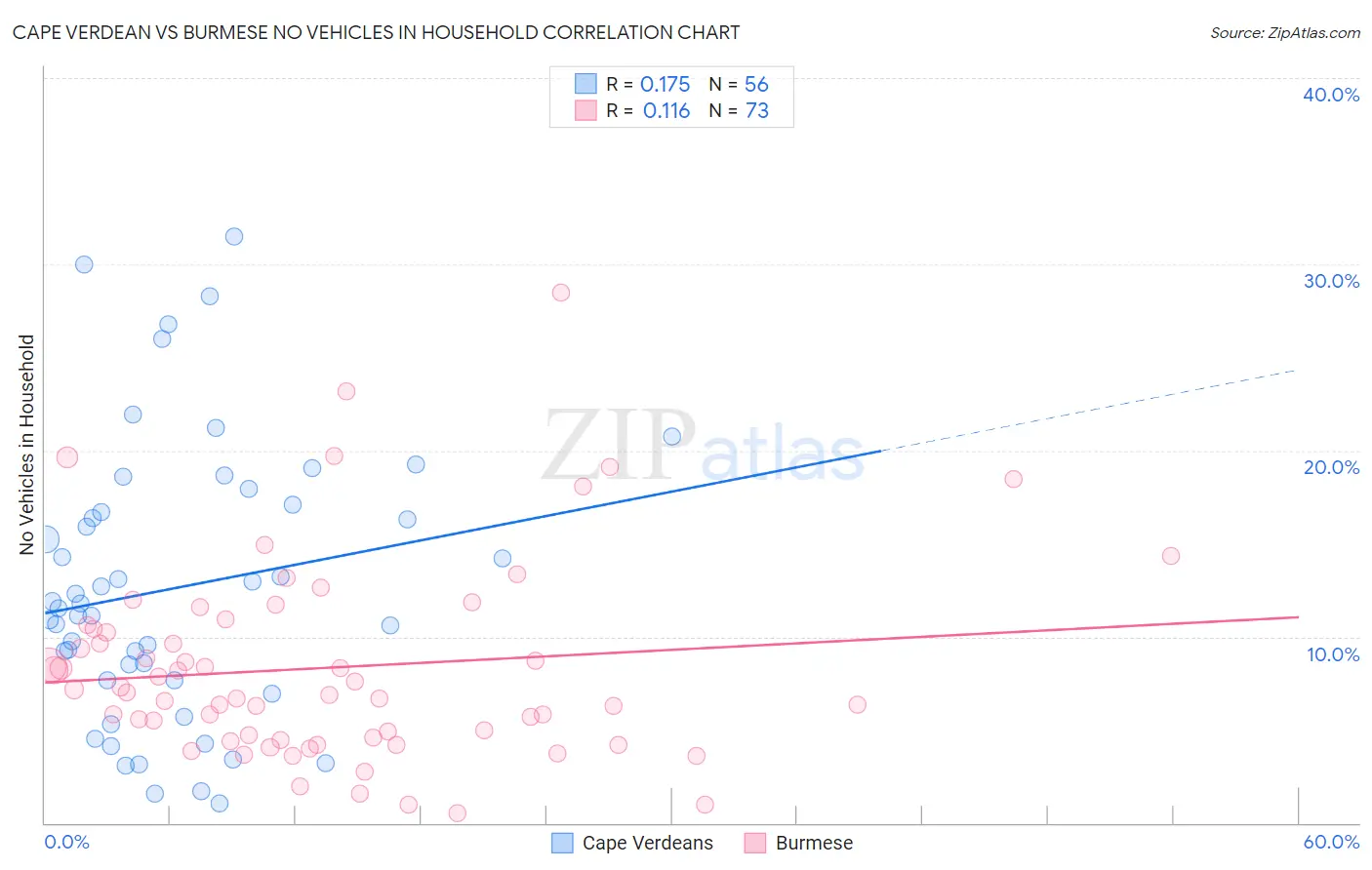 Cape Verdean vs Burmese No Vehicles in Household