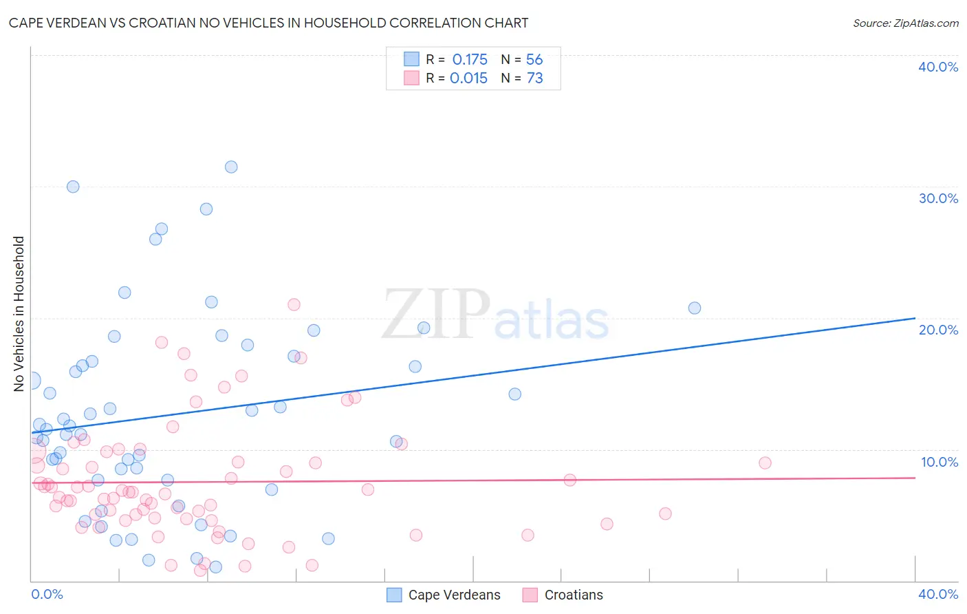 Cape Verdean vs Croatian No Vehicles in Household