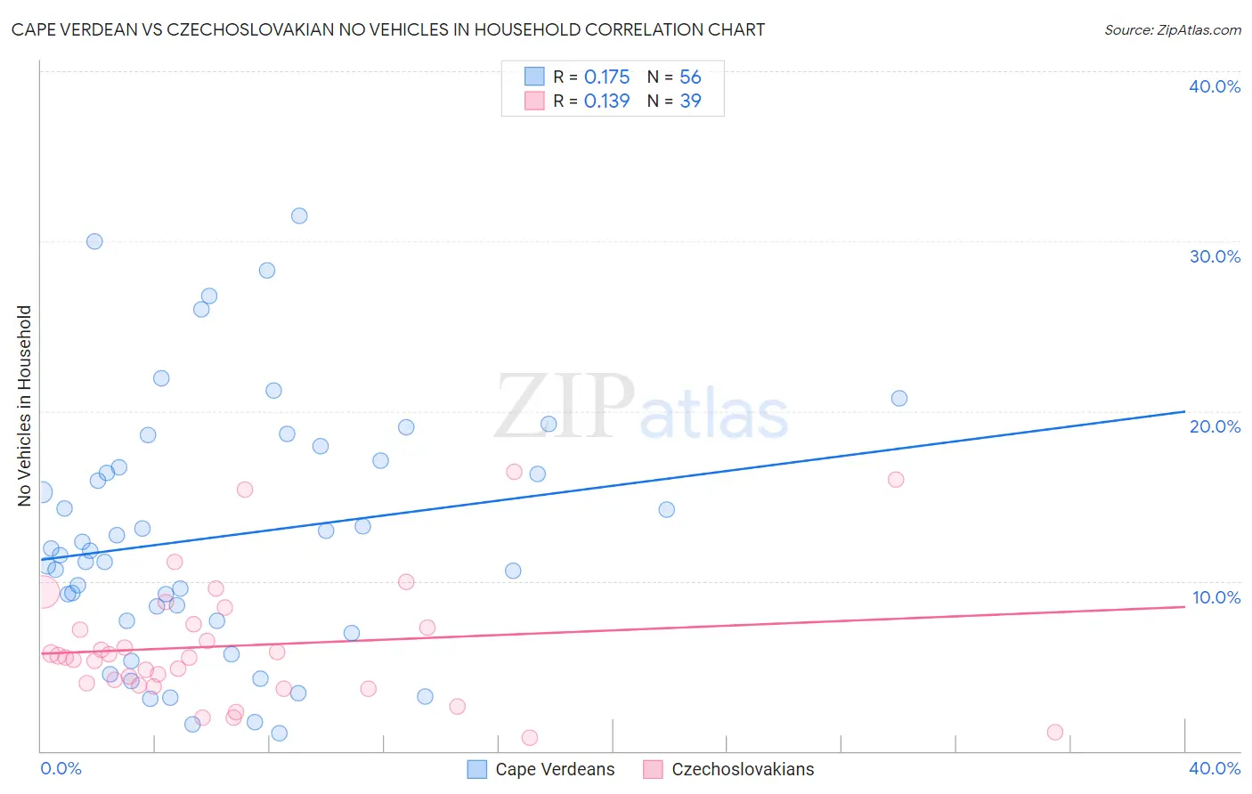 Cape Verdean vs Czechoslovakian No Vehicles in Household