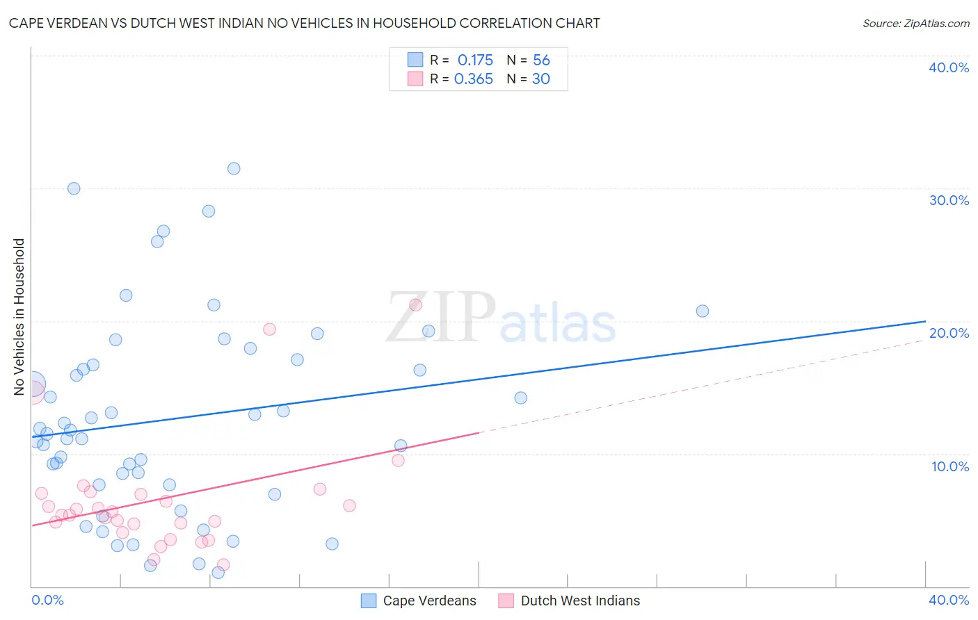 Cape Verdean vs Dutch West Indian No Vehicles in Household