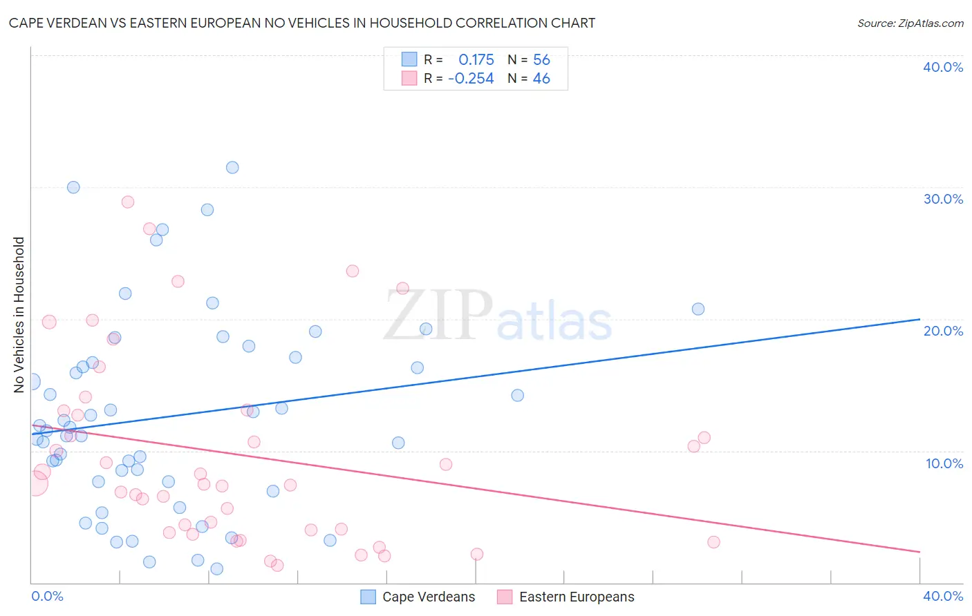 Cape Verdean vs Eastern European No Vehicles in Household