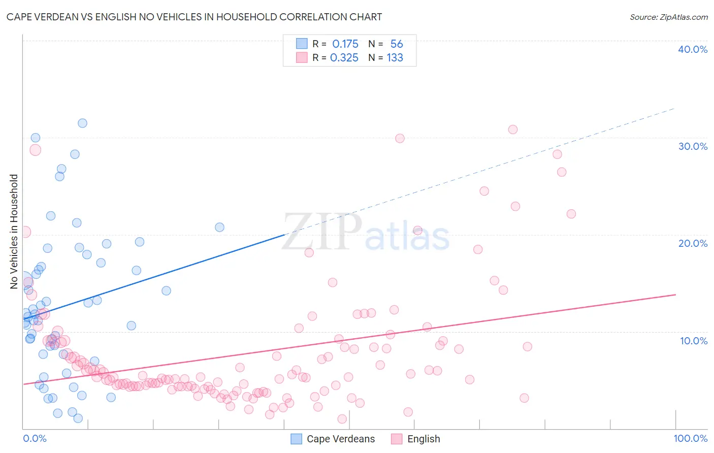 Cape Verdean vs English No Vehicles in Household