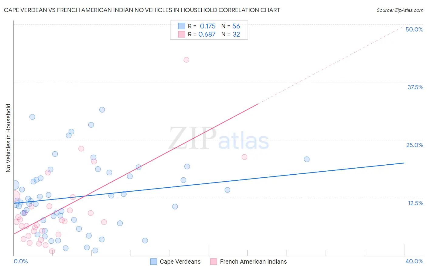 Cape Verdean vs French American Indian No Vehicles in Household