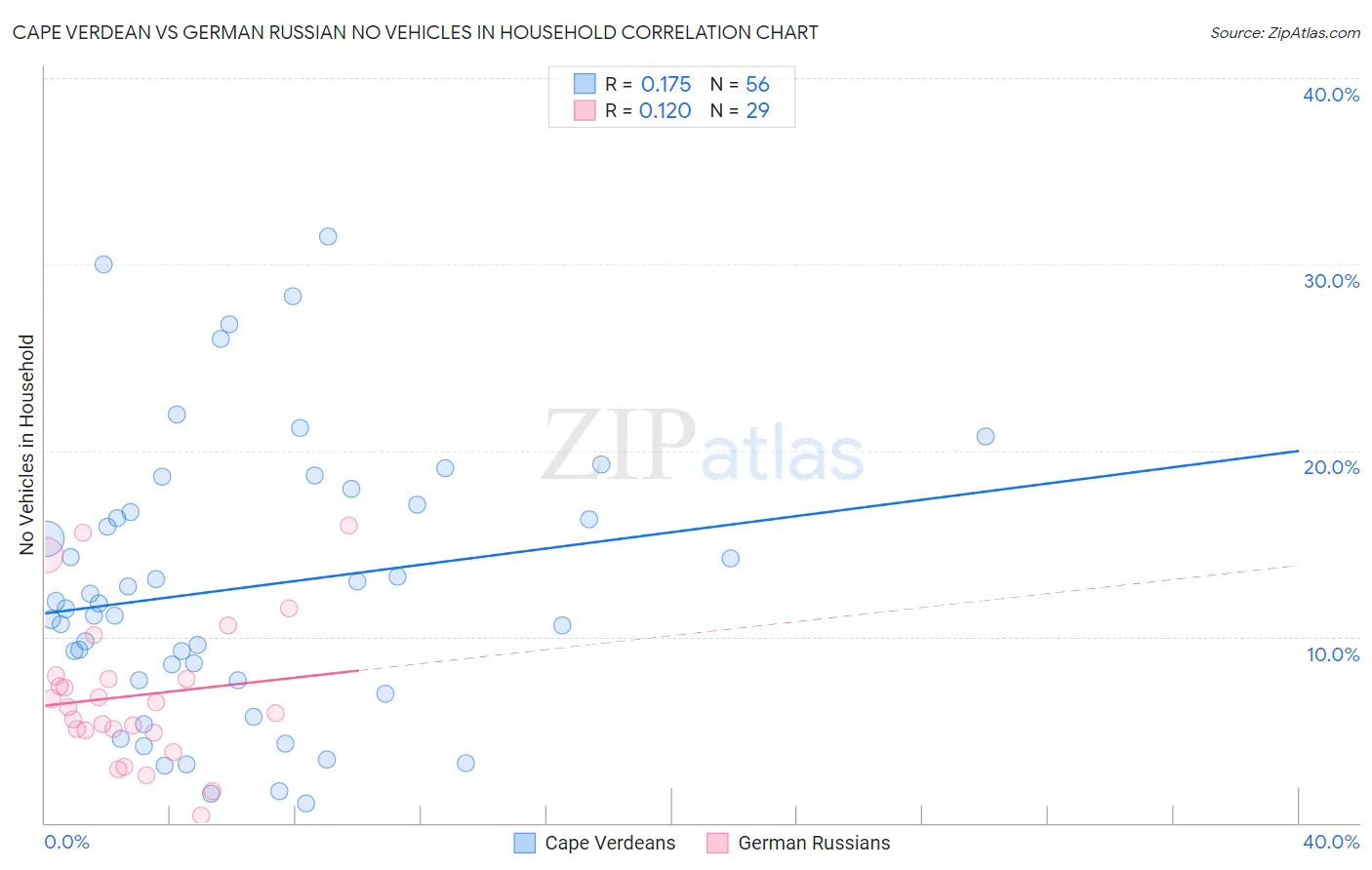 Cape Verdean vs German Russian No Vehicles in Household