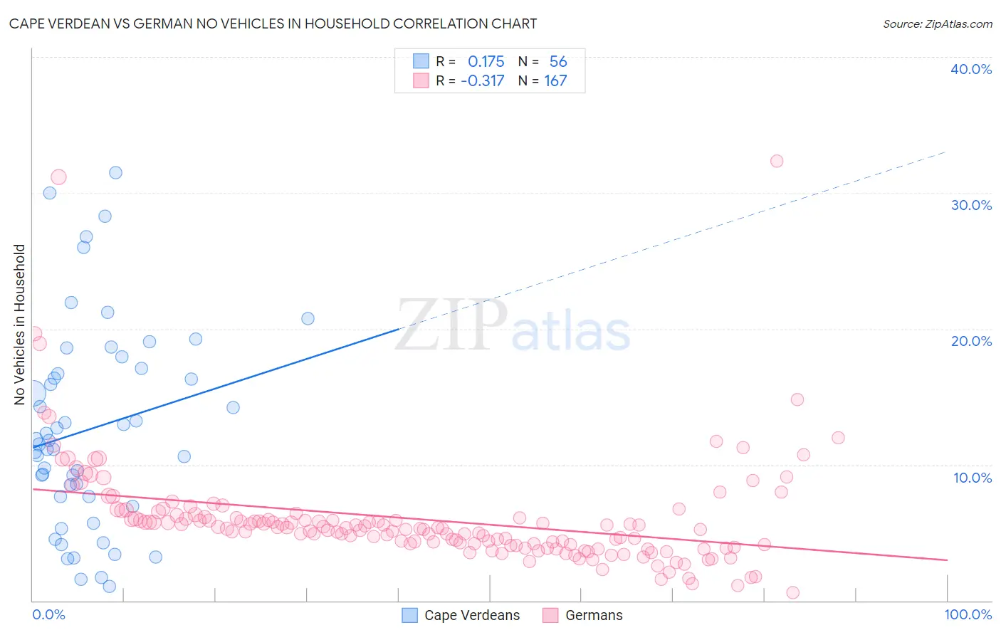 Cape Verdean vs German No Vehicles in Household