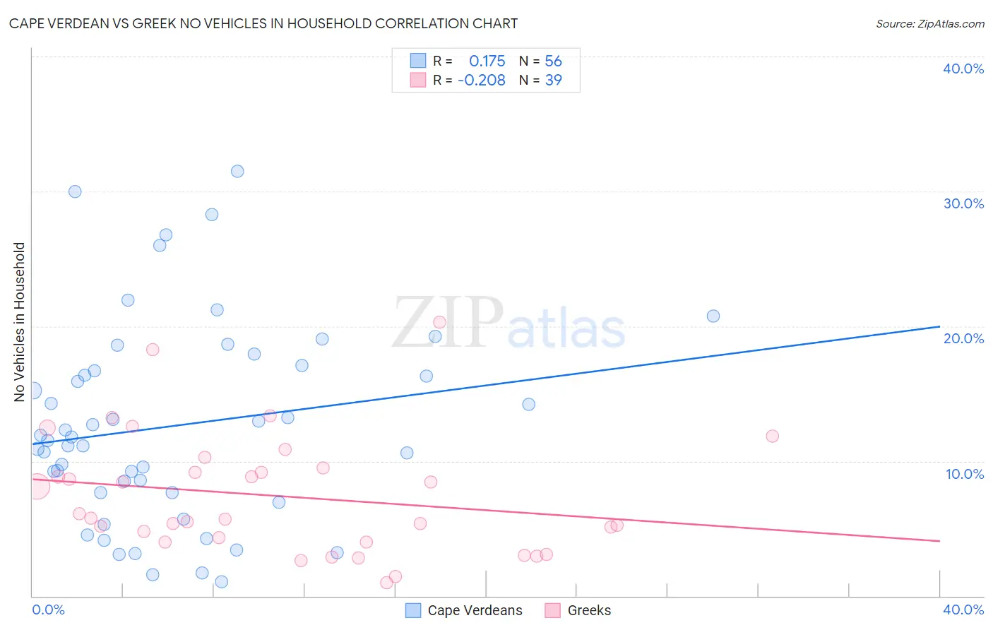 Cape Verdean vs Greek No Vehicles in Household