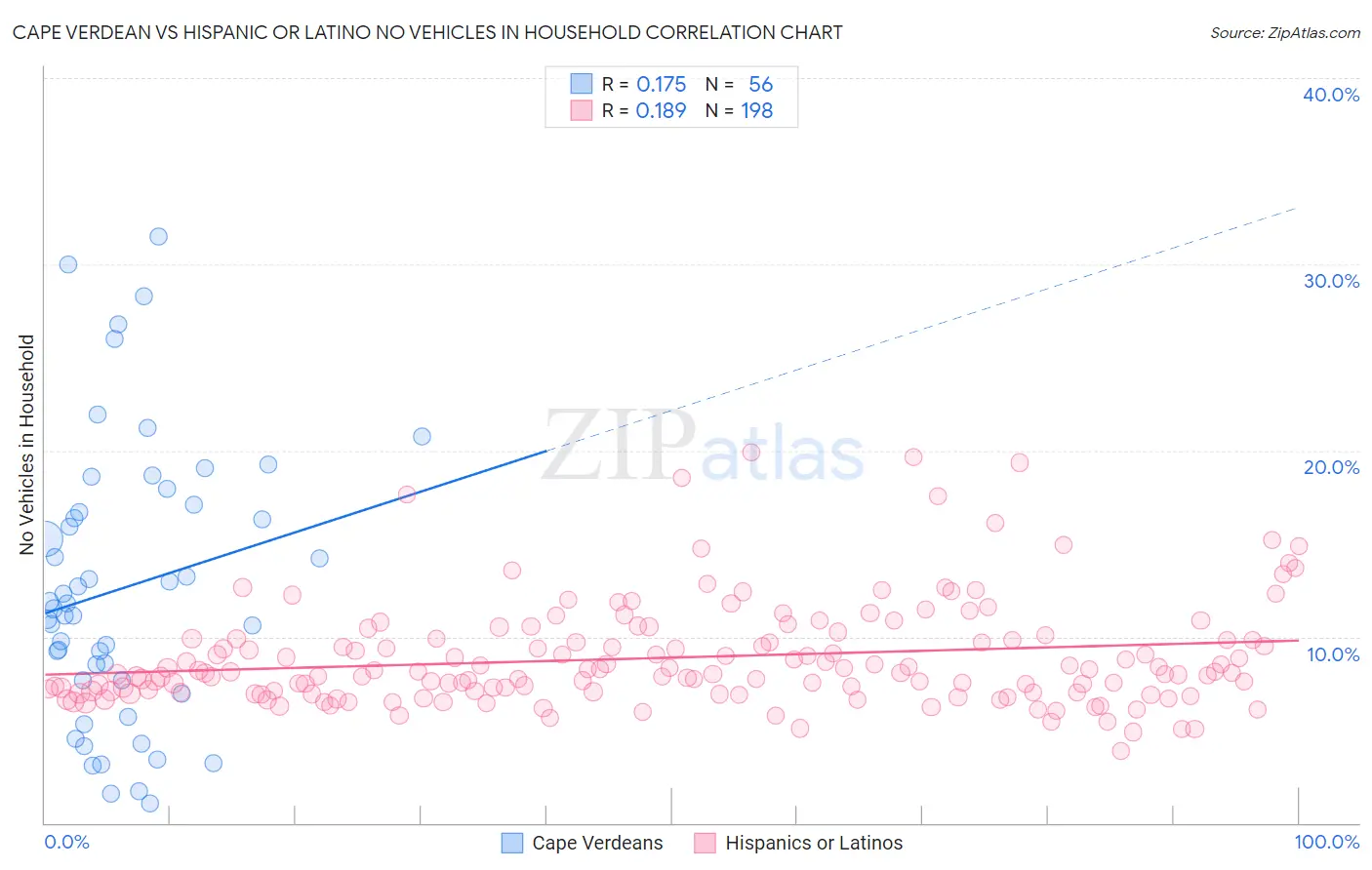 Cape Verdean vs Hispanic or Latino No Vehicles in Household