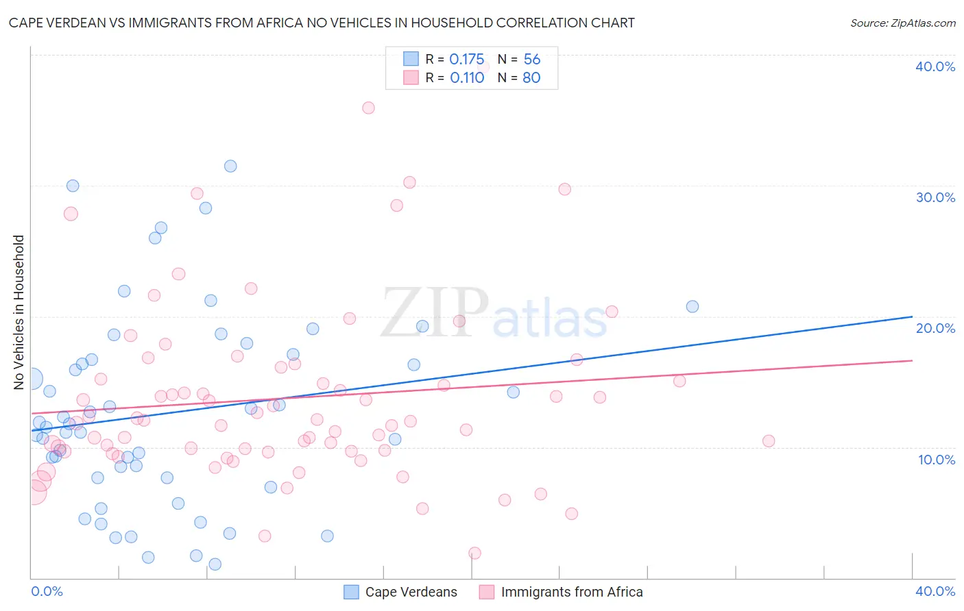 Cape Verdean vs Immigrants from Africa No Vehicles in Household