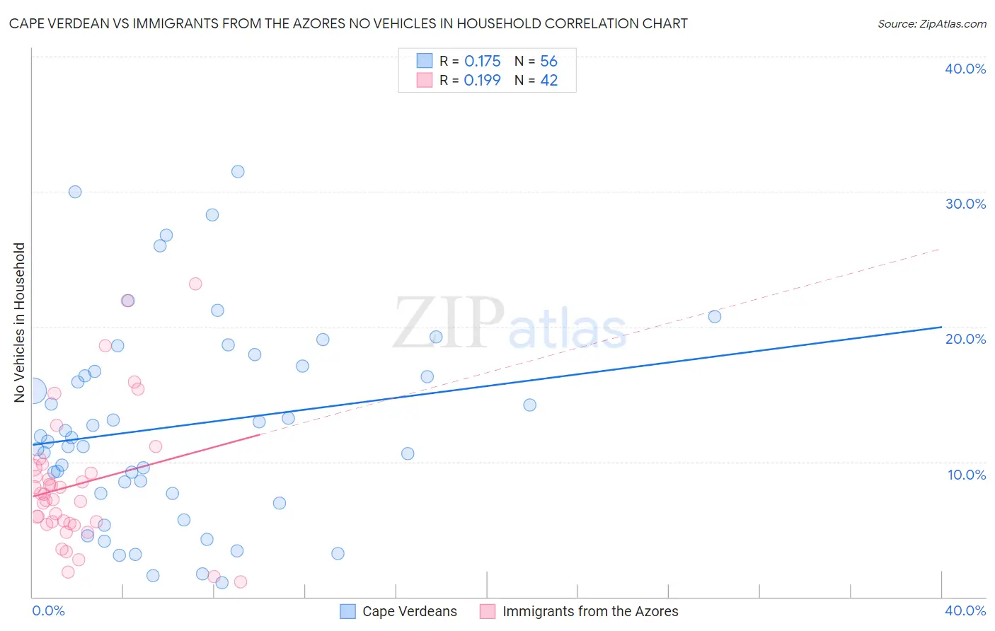 Cape Verdean vs Immigrants from the Azores No Vehicles in Household