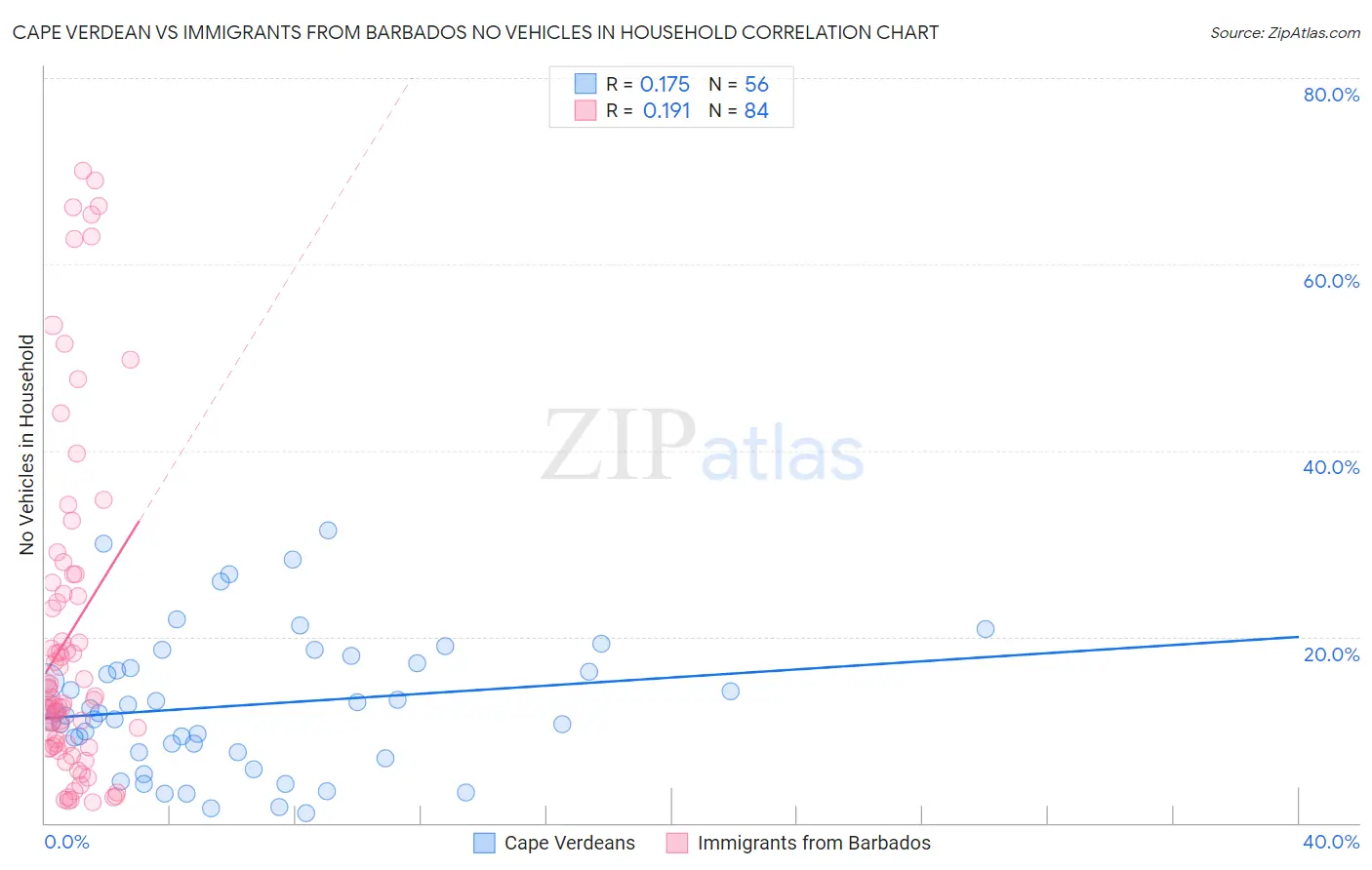 Cape Verdean vs Immigrants from Barbados No Vehicles in Household