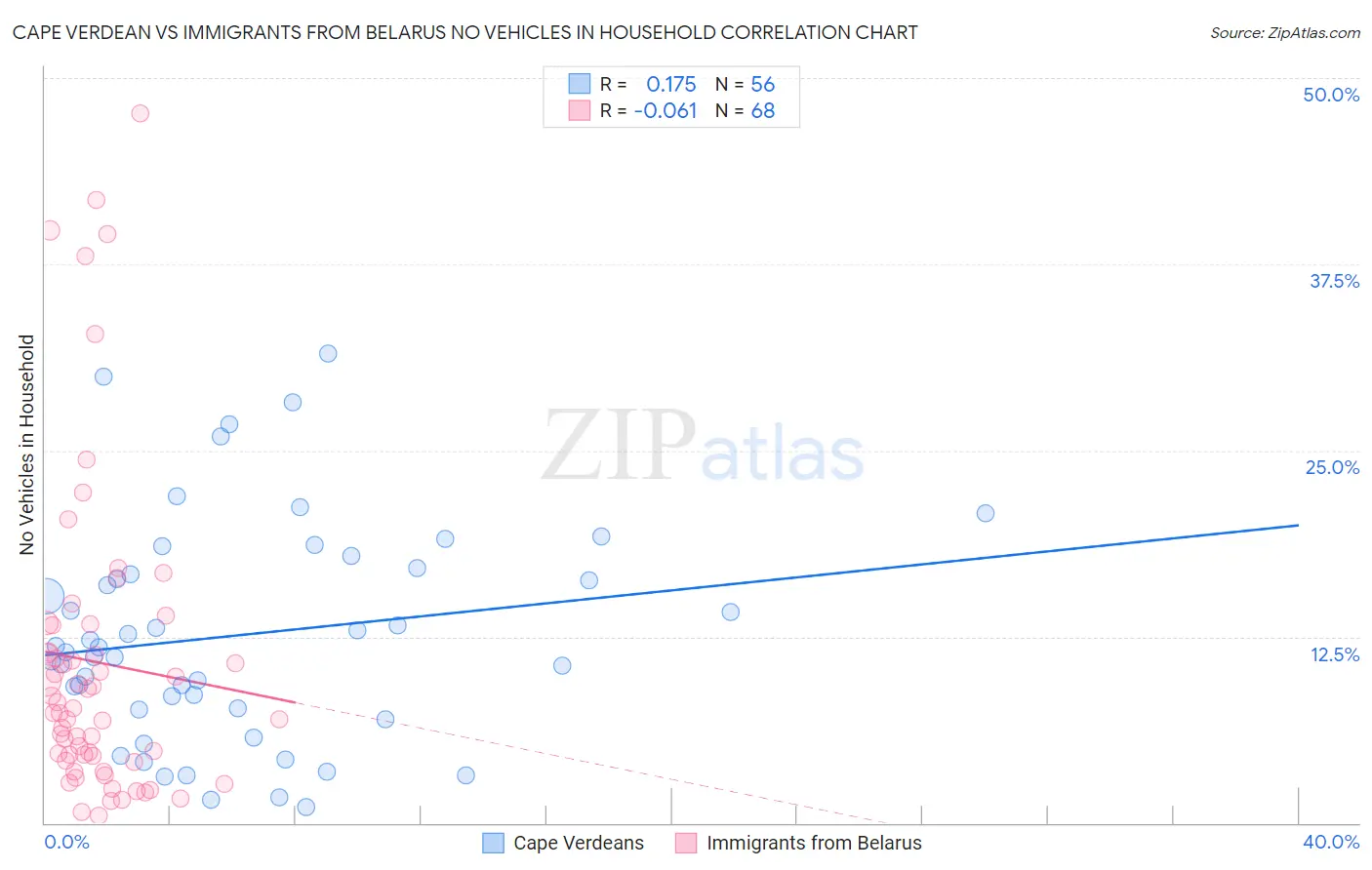 Cape Verdean vs Immigrants from Belarus No Vehicles in Household