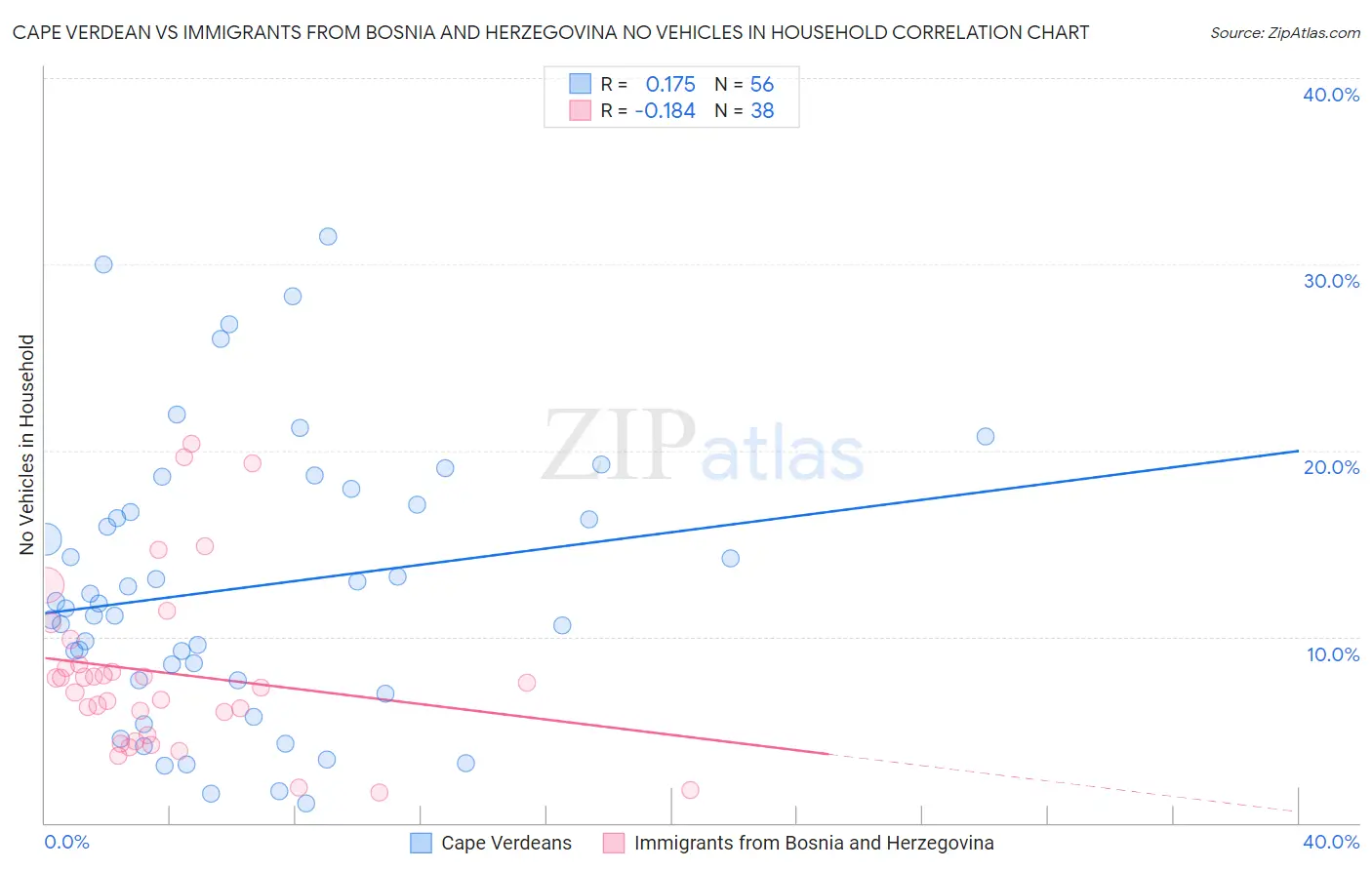 Cape Verdean vs Immigrants from Bosnia and Herzegovina No Vehicles in Household